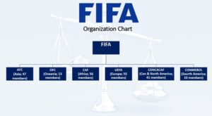 Organograma das confederações de futebol.