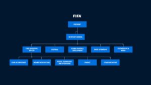 Organograma de estruturação da FIFA.